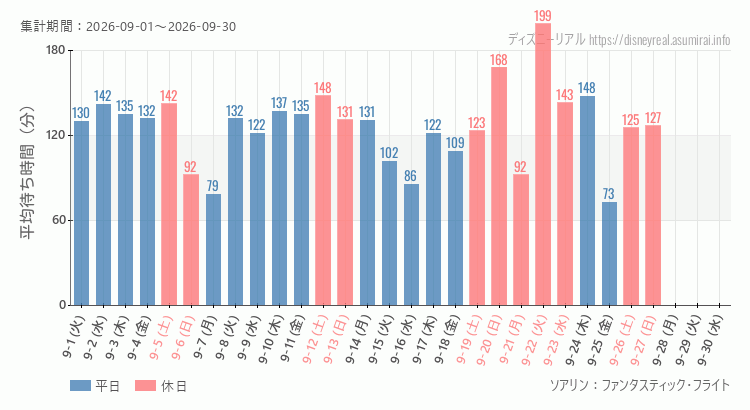 2026年9月1日から2026年9月30日ソアリンの平均待ち時間グラフ