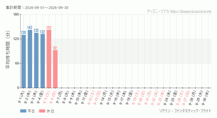2026年9月1日から2026年9月30日ソアリンの平均待ち時間グラフ