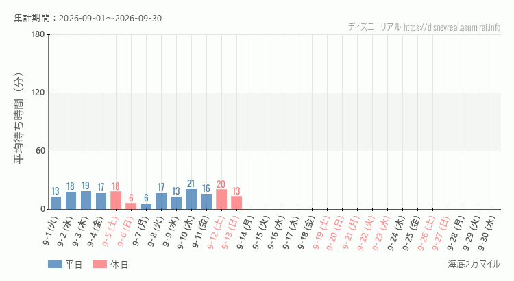 海底2万マイル2026年9月平均待ち時間 2026年9月1日から2026年9月30日海底2万マイルの平均待ち時間グラフ