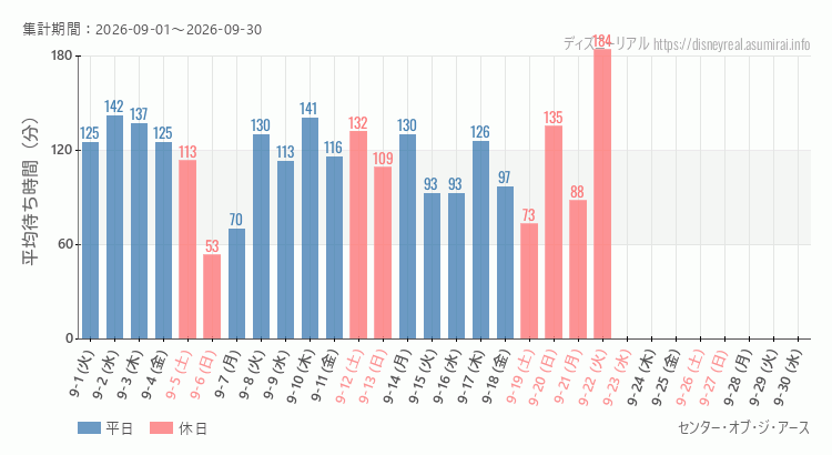 2026年9月1日から2026年9月30日センター オブ ジ アースの平均待ち時間グラフ