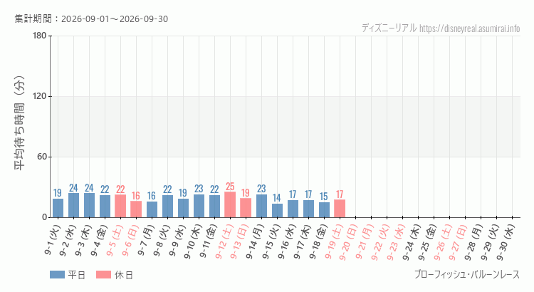 2026年9月1日から2026年9月30日ブローフィッシュ バルーンレースの平均待ち時間グラフ