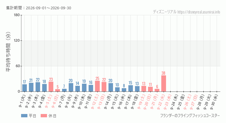 2026年9月1日から2026年9月30日フライングフィッシュコースターの平均待ち時間グラフ