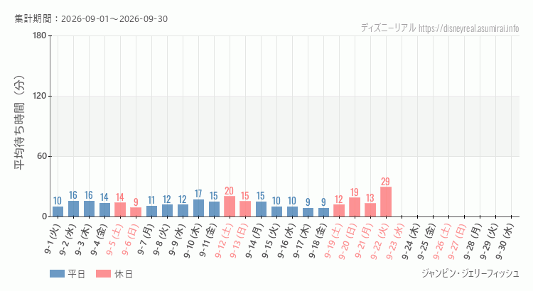 2026年9月1日から2026年9月30日ジャンピン ジェリーフィッシュの平均待ち時間グラフ