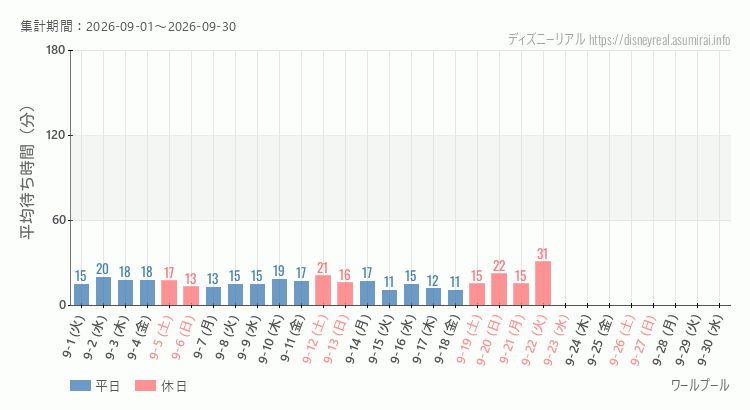 2026年9月1日から2026年9月30日ワールプールの平均待ち時間グラフ