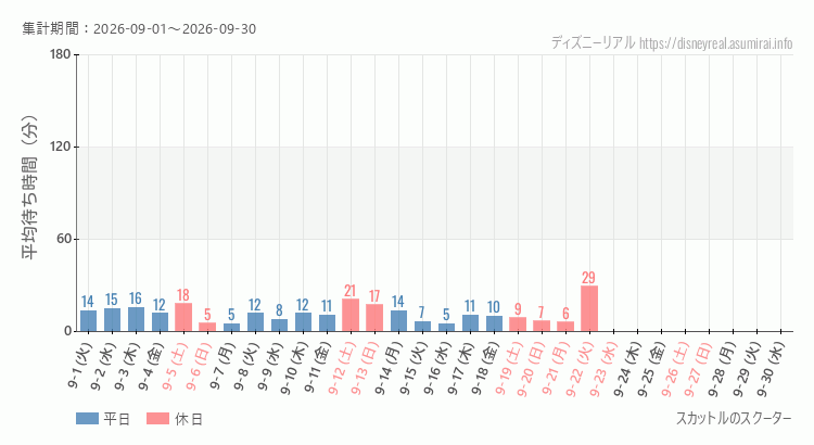 2026年9月1日から2026年9月30日スカットル スクーターの平均待ち時間グラフ