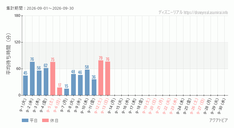 アクアトピア2026年9月平均待ち時間 2026年9月1日から2026年9月30日アクアトピアの平均待ち時間グラフ