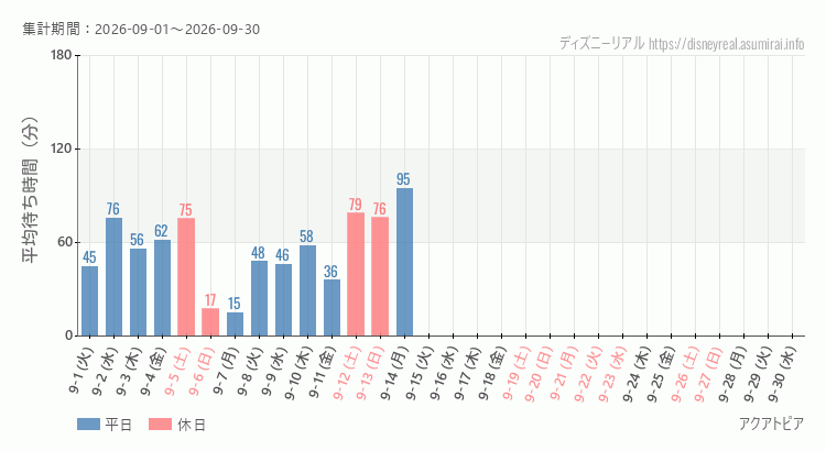 2026年9月1日から2026年9月30日アクアトピアの平均待ち時間グラフ
