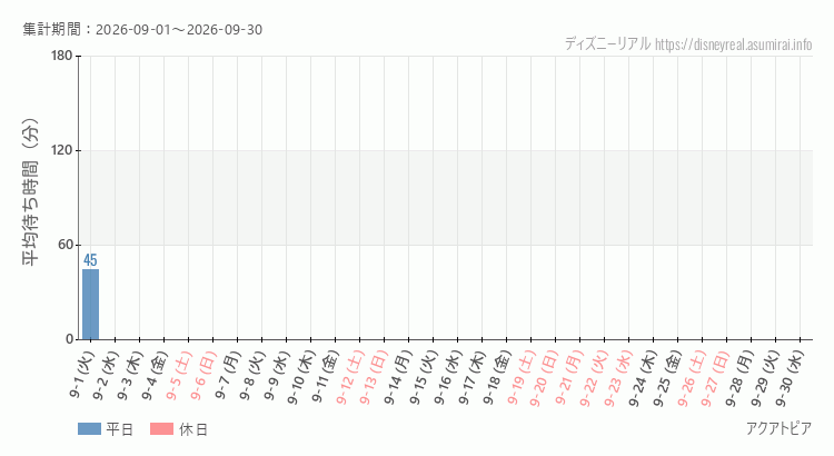 2026年9月1日から2026年9月30日アクアトピアの平均待ち時間グラフ