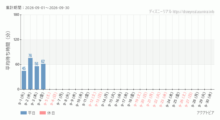 2026年9月1日から2026年9月30日アクアトピアの平均待ち時間グラフ