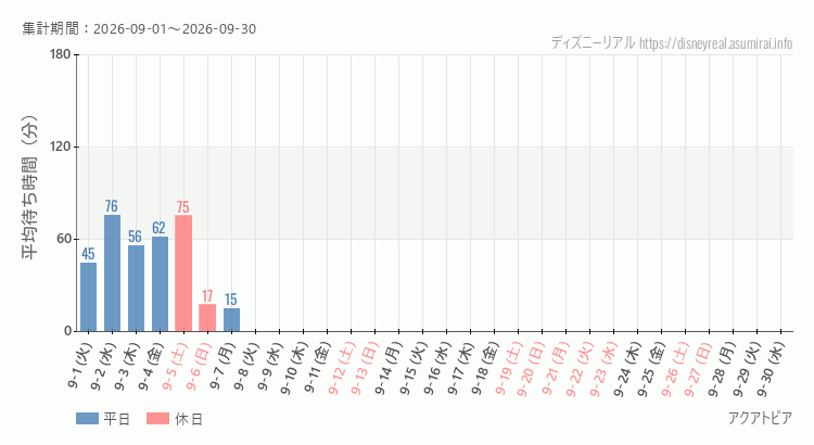 2026年9月1日から2026年9月30日アクアトピアの平均待ち時間グラフ