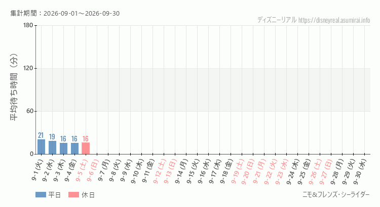 2026年9月1日から2026年9月30日ニモ フレンズ シーライダーの平均待ち時間グラフ
