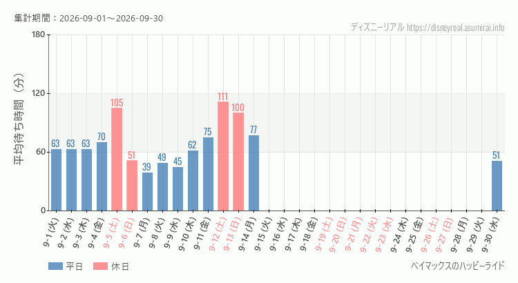 2026年9月1日から2026年9月30日ベイマックス ハッピーライドの平均待ち時間グラフ