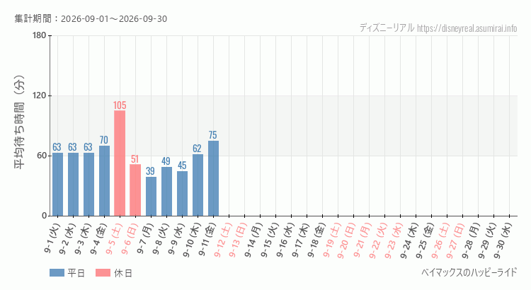 ベイマックス ハッピーライド2026年9月平均待ち時間 2026年9月1日から2026年9月30日ベイマックス ハッピーライドの平均待ち時間グラフ