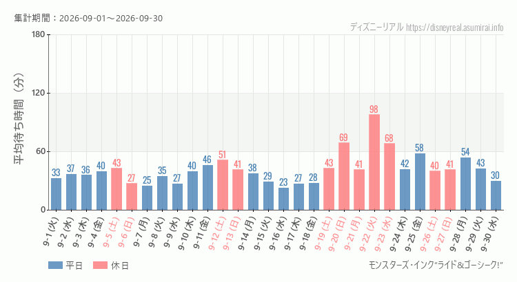 2026年9月1日から2026年9月30日モンスターズ インクの平均待ち時間グラフ