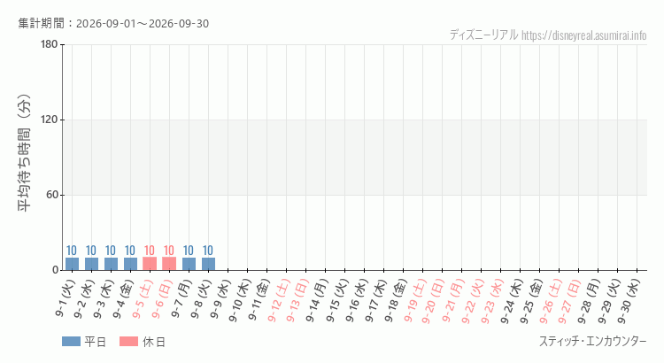 スティッチ エンカウンター2026年9月平均待ち時間 2026年9月1日から2026年9月30日スティッチ エンカウンターの平均待ち時間グラフ