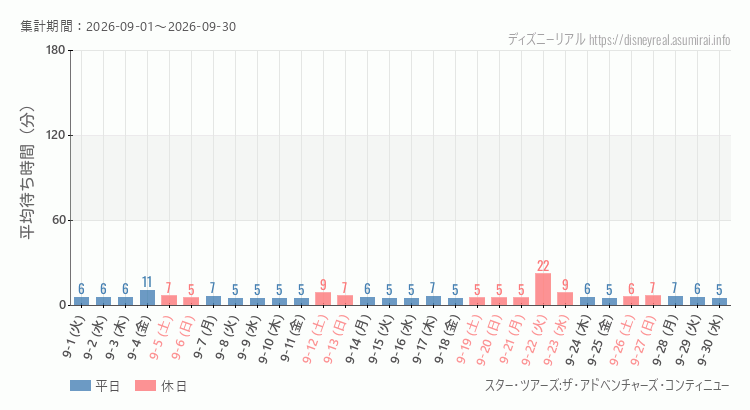 2026年9月1日から2026年9月30日スター ツアーズの平均待ち時間グラフ