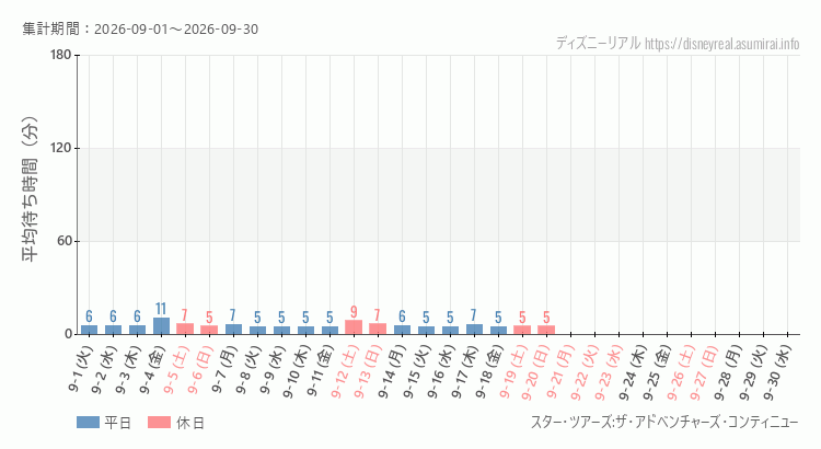 スター ツアーズ2026年9月平均待ち時間 2026年9月1日から2026年9月30日スター ツアーズの平均待ち時間グラフ