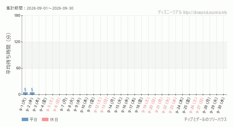 チップとデール ツリーハウス2026年9月平均待ち時間 2026年9月1日から2026年9月30日チップとデール ツリーハウスの平均待ち時間グラフ