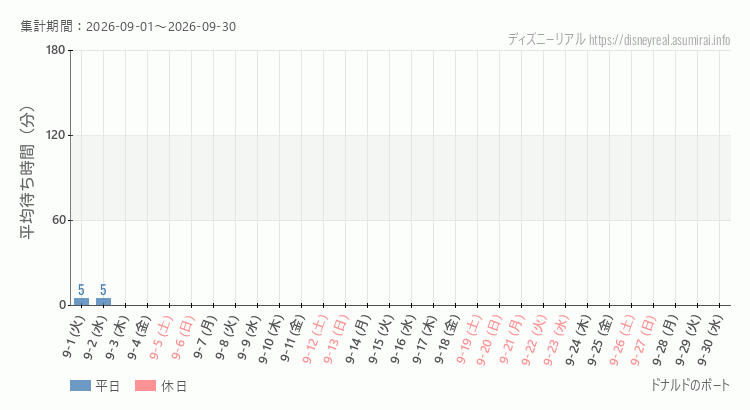 ドナルドのボート2026年9月平均待ち時間 2026年9月1日から2026年9月30日ドナルドのボートの平均待ち時間グラフ
