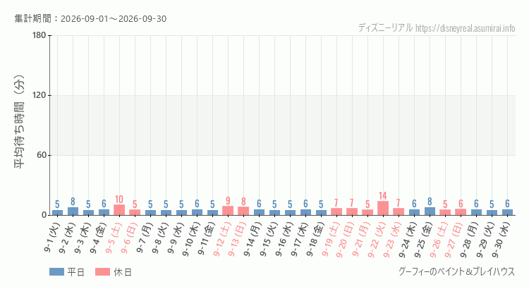 2026年9月1日から2026年9月30日グーフィー ペイントプレイハウスの平均待ち時間グラフ