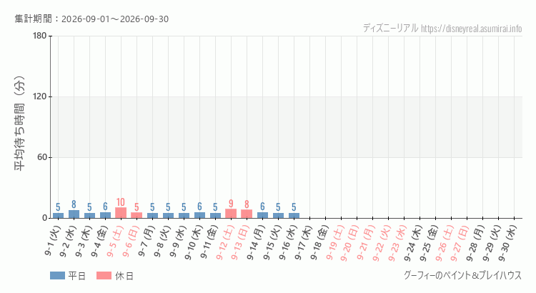2026年9月1日から2026年9月30日グーフィー ペイントプレイハウスの平均待ち時間グラフ