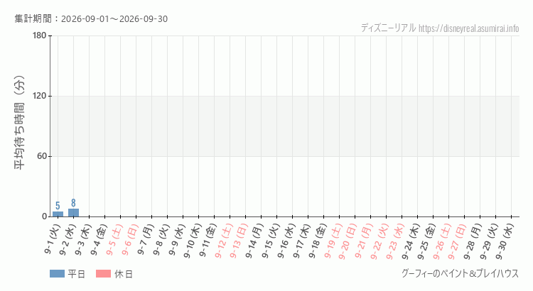 グーフィー ペイントプレイハウス2026年9月平均待ち時間 2026年9月1日から2026年9月30日グーフィー ペイントプレイハウスの平均待ち時間グラフ