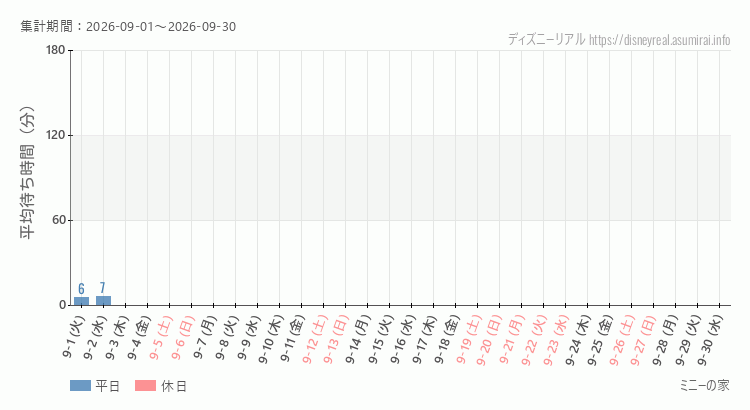 2026年9月1日から2026年9月30日ミニーの家の平均待ち時間グラフ