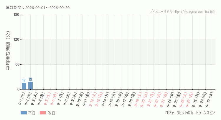 2026年9月1日から2026年9月30日ロジャー カートゥーンスピンの平均待ち時間グラフ