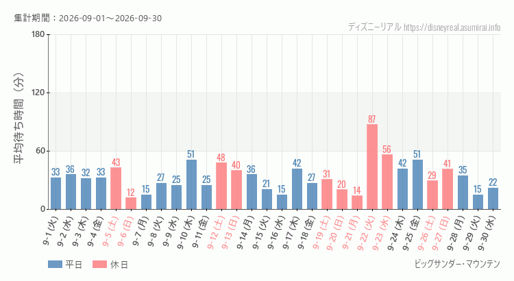 2026年9月1日から2026年9月30日ビッグサンダーマウンテンの平均待ち時間グラフ