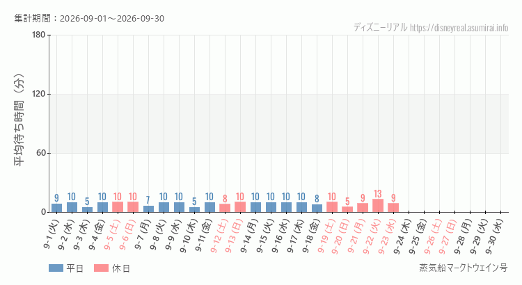 2026年9月1日から2026年9月30日蒸気船マークトウェイン号の平均待ち時間グラフ