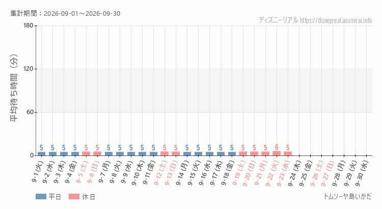2026年9月1日から2026年9月30日トムソーヤ島いかだの平均待ち時間グラフ