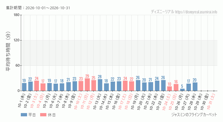 2026年10月1日から2026年10月31日ジャスミン フライングカーペットの平均待ち時間グラフ