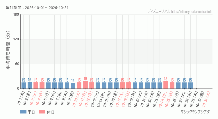 2026年10月1日から2026年10月31日マジックランプシアターの平均待ち時間グラフ
