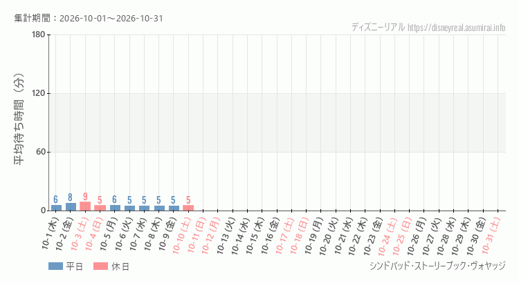 2026年10月1日から2026年10月31日シンドバッド ストーリーブック ヴォヤッジの平均待ち時間グラフ