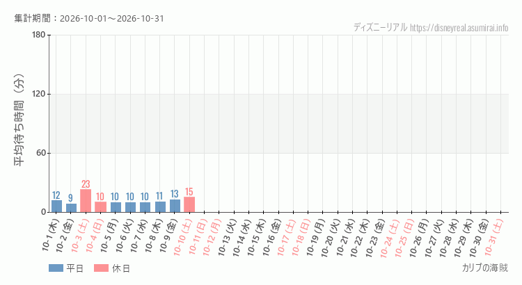 2026年10月1日から2026年10月31日カリブの海賊の平均待ち時間グラフ