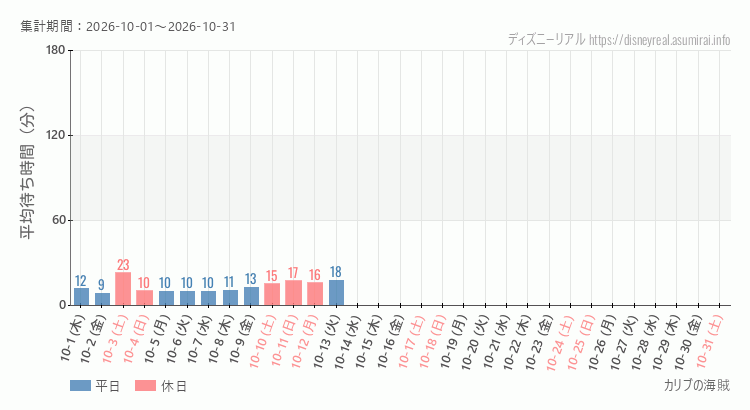 2026年10月1日から2026年10月31日カリブの海賊の平均待ち時間グラフ