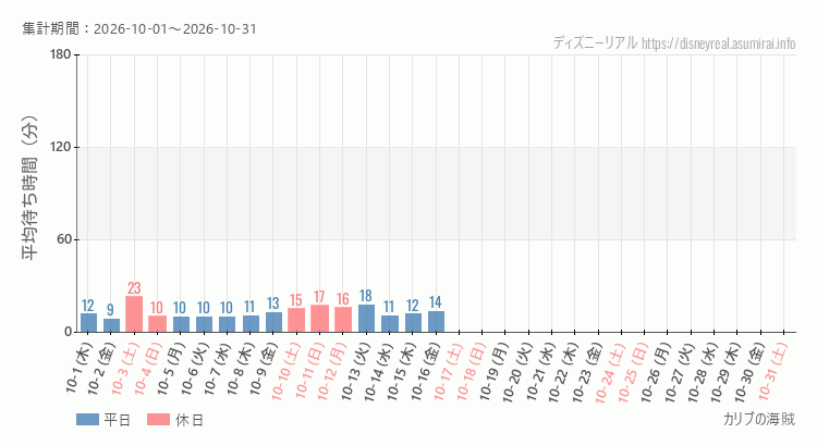2026年10月1日から2026年10月31日カリブの海賊の平均待ち時間グラフ
