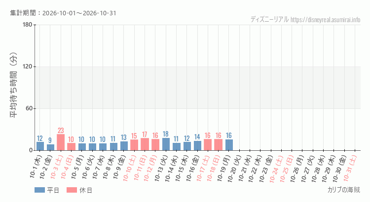 カリブの海賊2026年10月平均待ち時間 2026年10月1日から2026年10月31日カリブの海賊の平均待ち時間グラフ