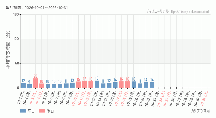 2026年10月1日から2026年10月31日カリブの海賊の平均待ち時間グラフ