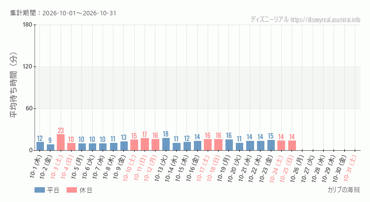 2026年10月1日から2026年10月31日カリブの海賊の平均待ち時間グラフ
