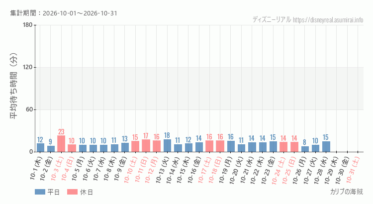 カリブの海賊2026年10月平均待ち時間 2026年10月1日から2026年10月31日カリブの海賊の平均待ち時間グラフ