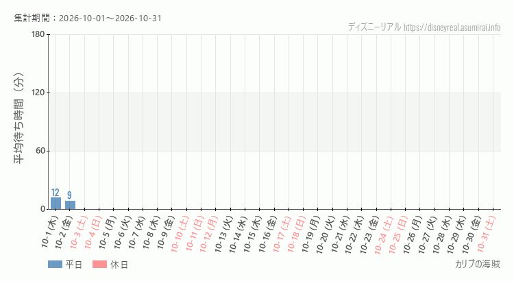 2026年10月1日から2026年10月31日カリブの海賊の平均待ち時間グラフ