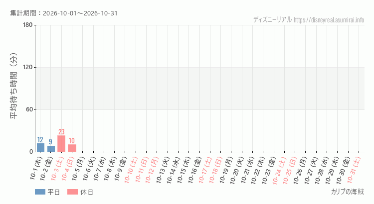 2026年10月1日から2026年10月31日カリブの海賊の平均待ち時間グラフ