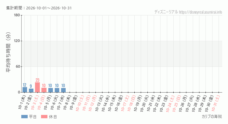 2026年10月1日から2026年10月31日カリブの海賊の平均待ち時間グラフ