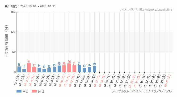 2026年10月1日から2026年10月31日ジャングルクルーズの平均待ち時間グラフ