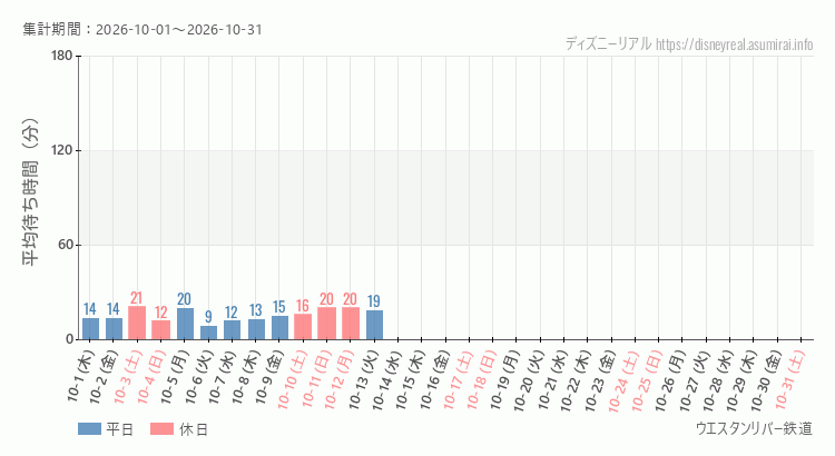2026年10月1日から2026年10月31日ウエスタンリバー鉄道の平均待ち時間グラフ
