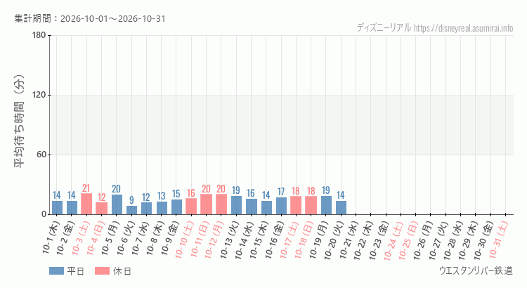 2026年10月1日から2026年10月31日ウエスタンリバー鉄道の平均待ち時間グラフ