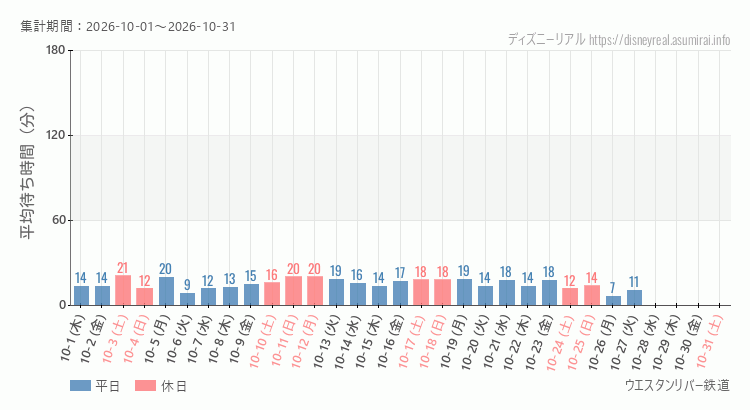 2026年10月1日から2026年10月31日ウエスタンリバー鉄道の平均待ち時間グラフ