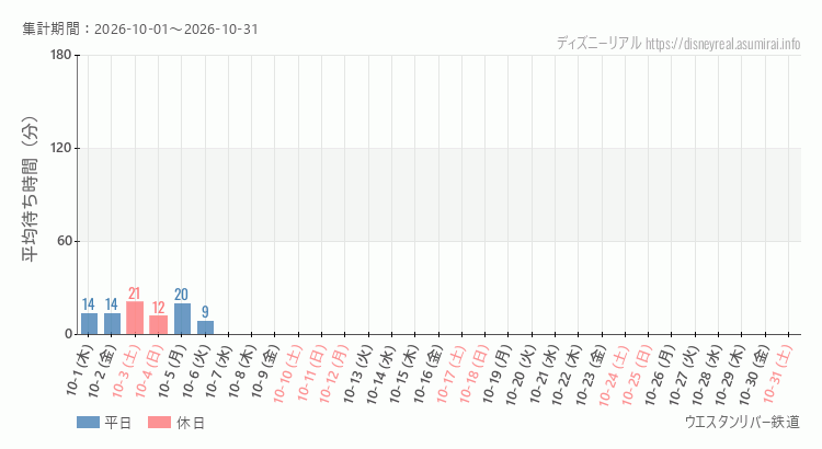 2026年10月1日から2026年10月31日ウエスタンリバー鉄道の平均待ち時間グラフ