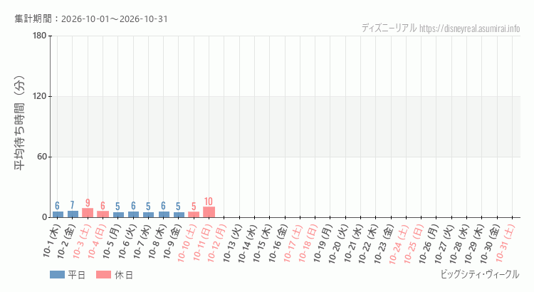 2026年10月1日から2026年10月31日ビッグシティ ヴィークルの平均待ち時間グラフ